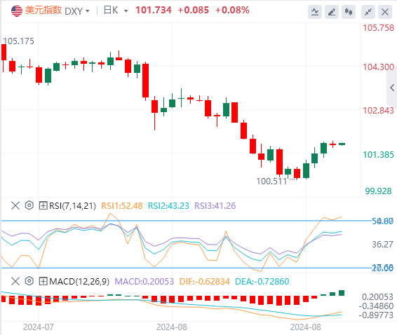 2024年9月3日亚盘外汇市场行情走势分析：美指触及近两周高位后回落，美国PMI数据做准备