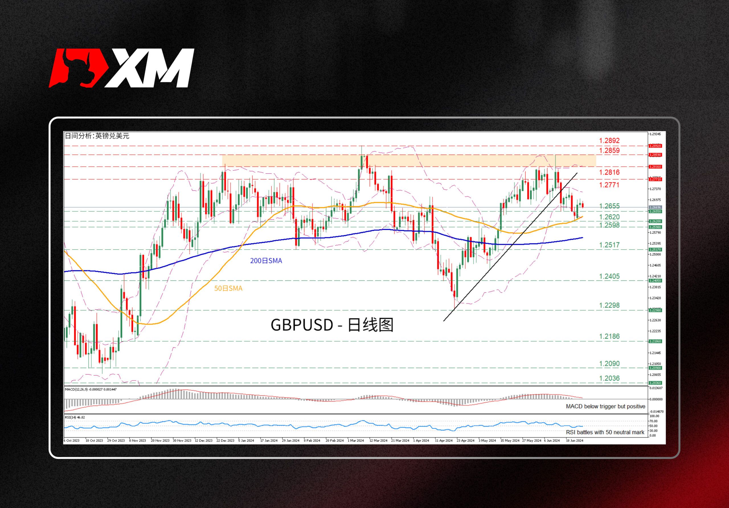 XM官网:技术分析 – GBPUSD自50日SMA反弹