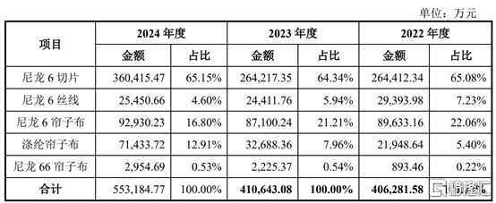 明天沪主板新股海阳科技申购！聚焦尼龙6系列产品