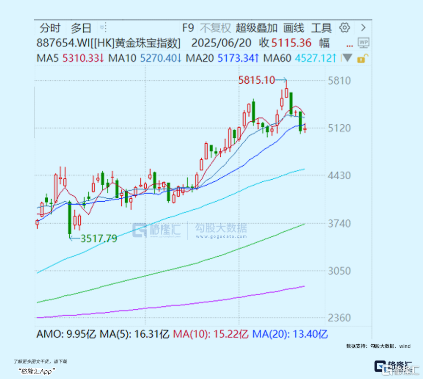 金店龙头，缓过来了