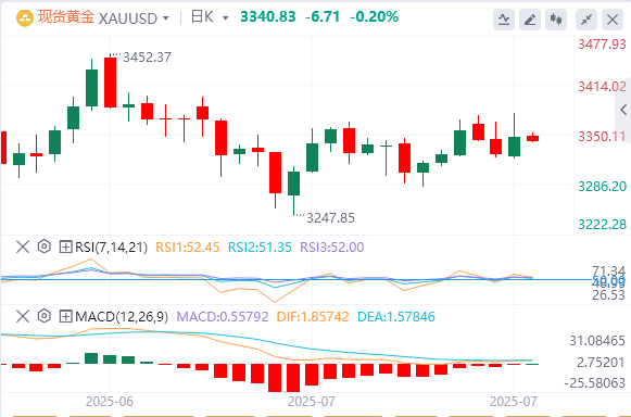 黄金市场今日分析：鲍威尔去留传闻搅动市场！黄金冲高回落再现'假突破' 多空决战这一关键水平(2025/07/18)