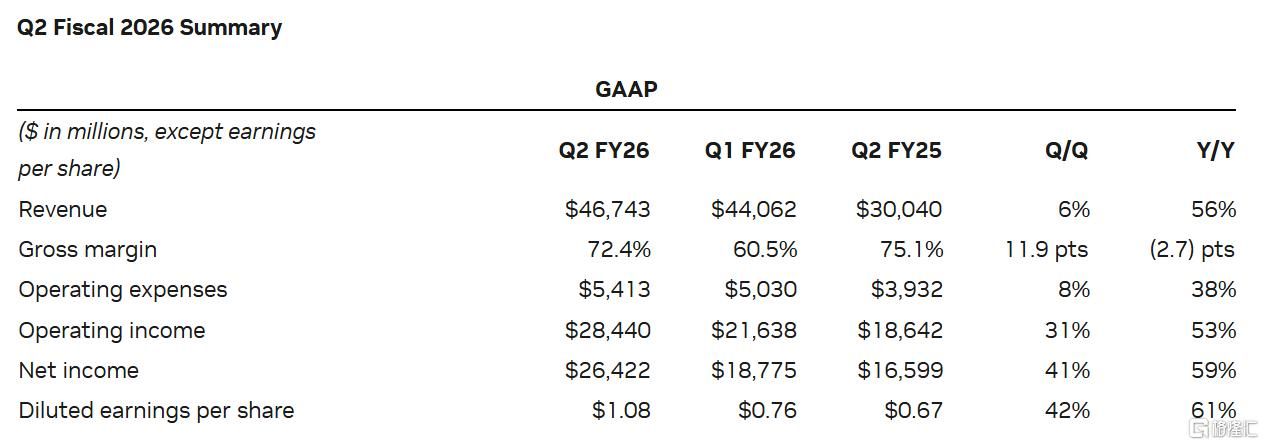 英伟达Q2业绩超预期，但关键业务逊色、H20在华销售为零！