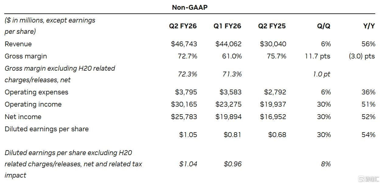 英伟达Q2业绩超预期，但关键业务逊色、H20在华销售为零！