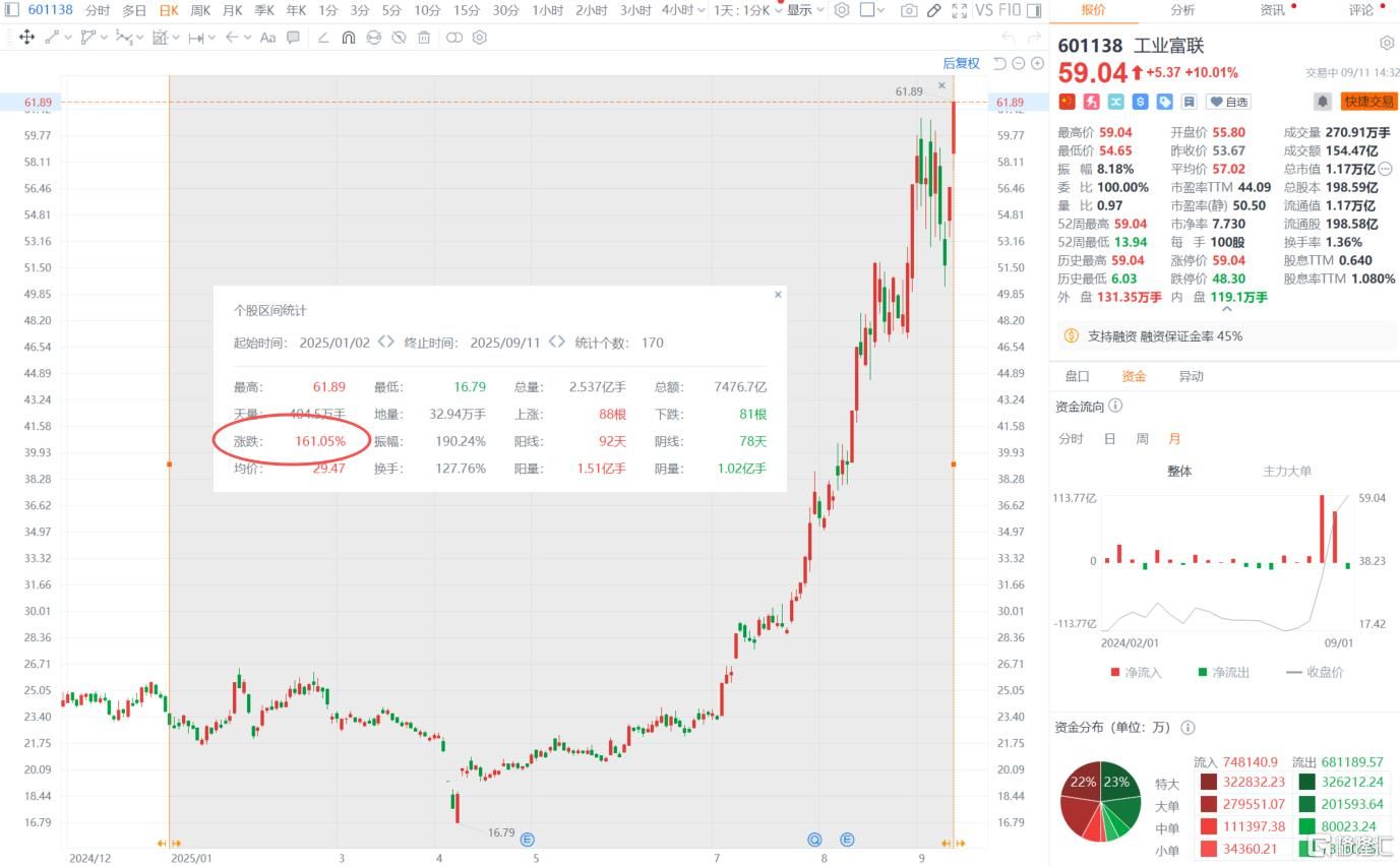 甲骨文“AI暴力美学”引爆A股！科技行情全线沸腾，万亿巨头2连板