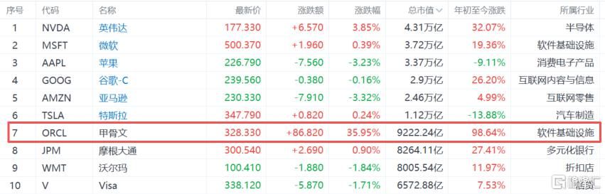 甲骨文“AI暴力美学”引爆A股！科技行情全线沸腾，万亿巨头2连板