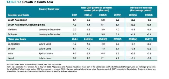 因特朗普关税世行大幅下调明年南亚增长预期至5.8%，印度情况如何？（2025/10/07）