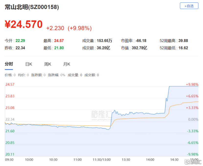 龙虎榜 | 两月狂飙216%	，深股通热捧这只龙头股！欢乐海岸2.66亿打板常山北明