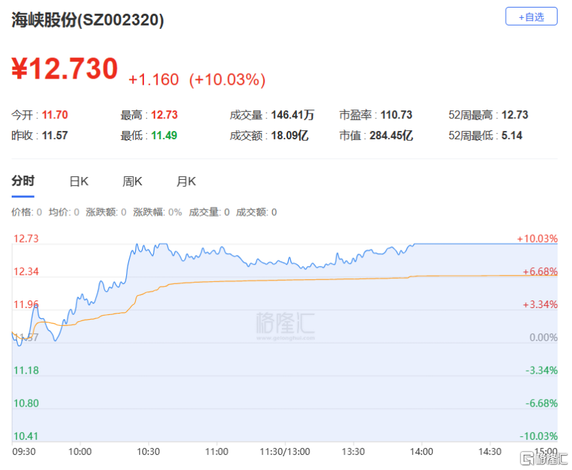 龙虎榜 | 两月狂飙216%，深股通热捧这只龙头股！欢乐海岸2.66亿打板常山北明