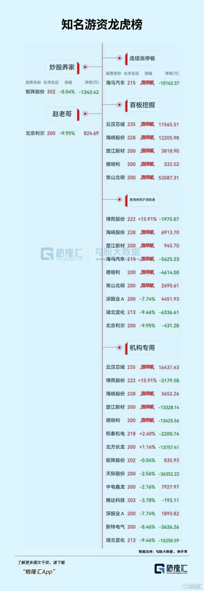 龙虎榜 | 两月狂飙216%	，深股通热捧这只龙头股！欢乐海岸2.66亿打板常山北明