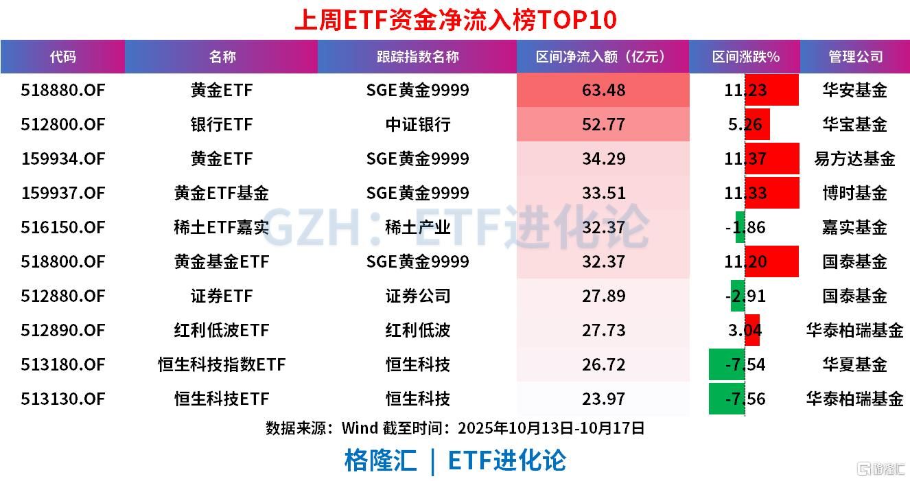 上周ETF全市场净流入608亿元，股票ETF净流入超300亿元