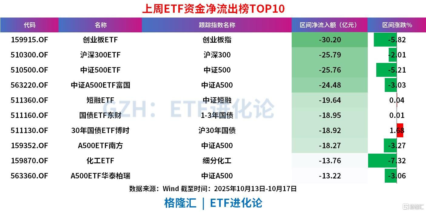 上周ETF全市场净流入608亿元，股票ETF净流入超300亿元