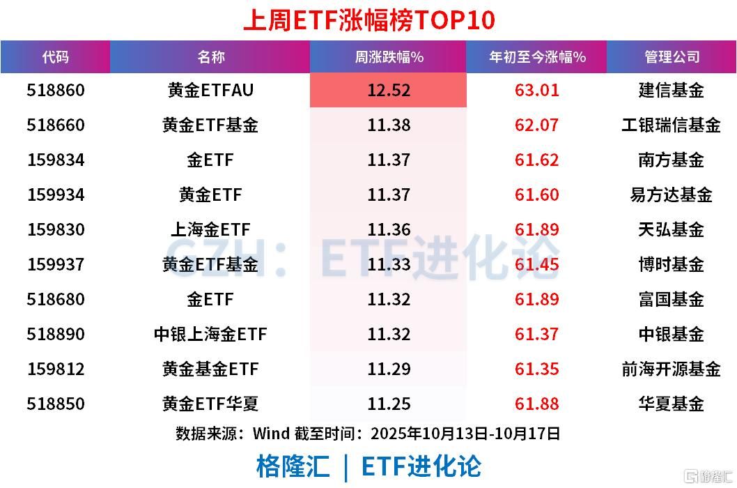 上周ETF全市场净流入608亿元，股票ETF净流入超300亿元
