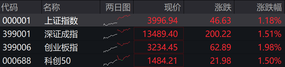 收盘丨沪指放量涨超1%逼近4000点，存储芯片概念持续爆发（2025/10/27）