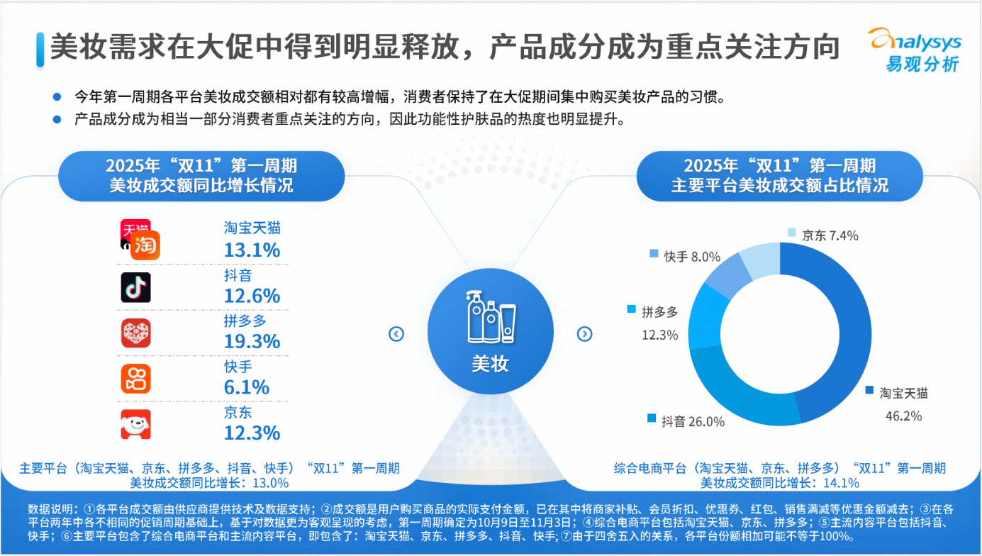 “科学护肤”成最热赛道，天猫双11美妆成交规模全网第一（2025/11/08）