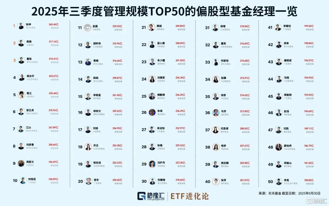 图解知名基金经理2025年三季度重仓股