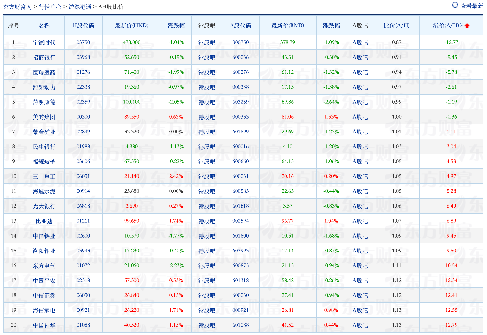 6家AH股“倒挂”背后：流通股比例小，外资更爱行业龙头｜市场观察（2025/12/02）