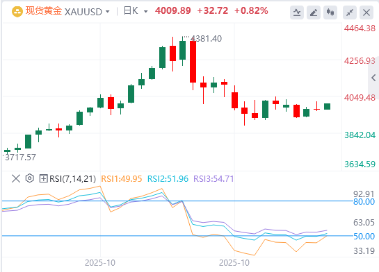 黄金行情走势展望：因避险需求和美联储降息预期  黄金进一步攀升至4000美元以上(2025/12/11)