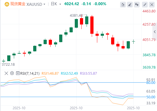 黄金行情走势展望：在美元普遍走强的情况下 黄金上涨 空间有限(2025/12/12)