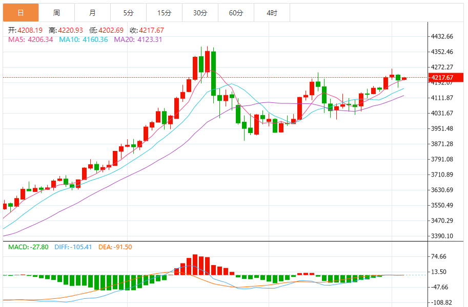 今日黄金技术走势分析：降息预期托底 震荡整固后待突破(2025/12/16)