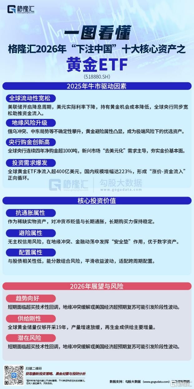 2026年格隆汇“下注中国	”十大核心资产之黄金ETF（518880）
