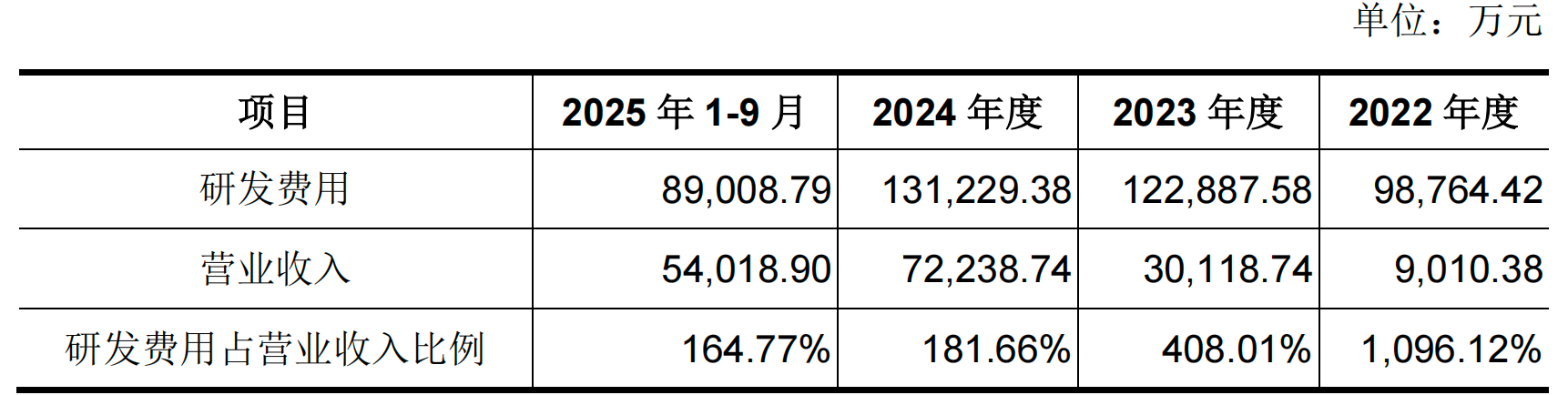 腾讯多轮注资	、贡献七成营收！国产AI芯片公司燧原科技冲刺IPO