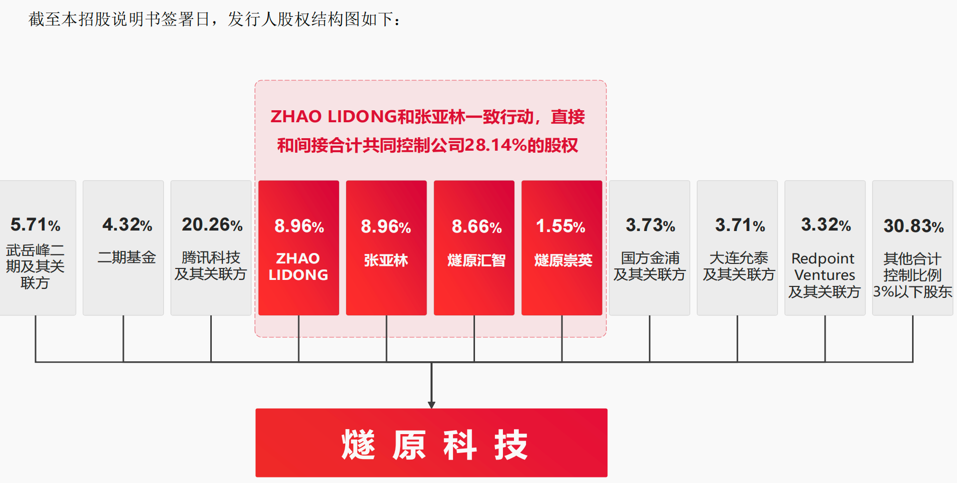 腾讯多轮注资	、贡献七成营收！国产AI芯片公司燧原科技冲刺IPO