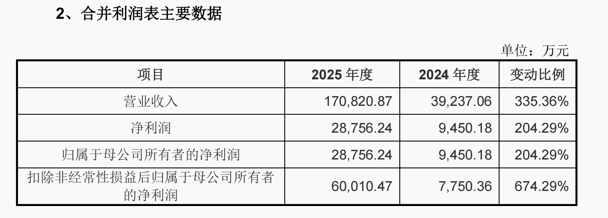 净利润暴涨200%、狂赚2.88亿！宇树科技IPO获受理，人形机器人几乎满产满销