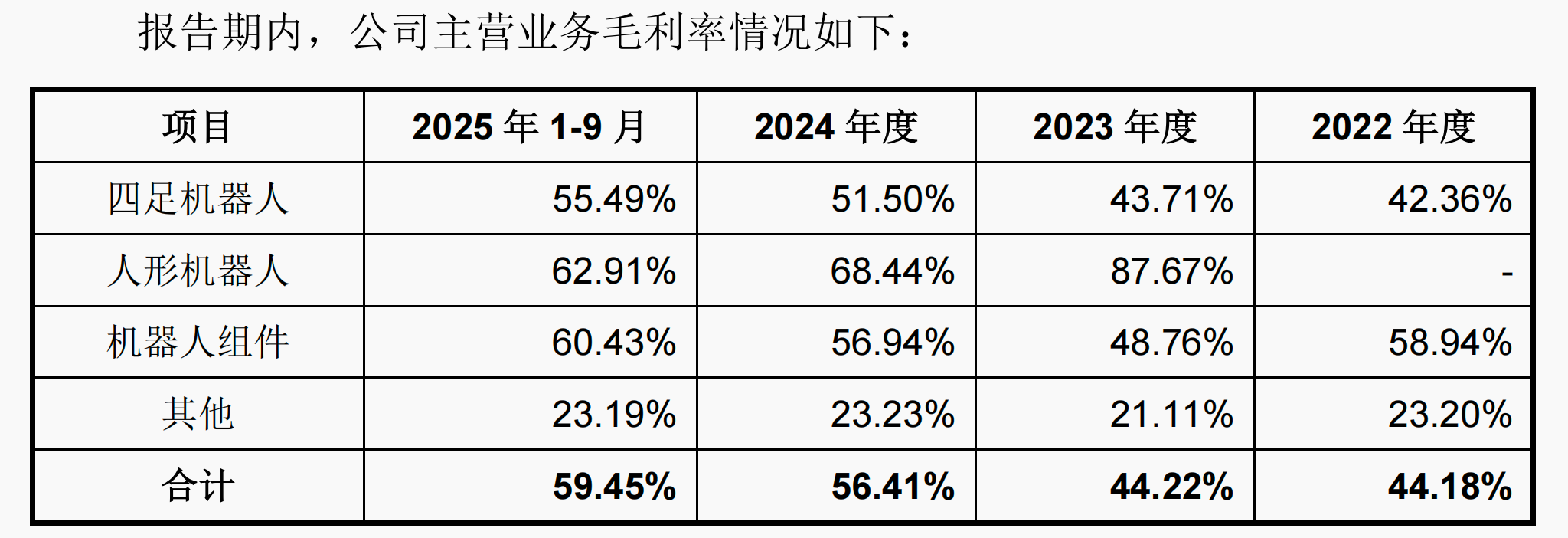 净利润暴涨200%、狂赚2.88亿！宇树科技IPO获受理，人形机器人几乎满产满销