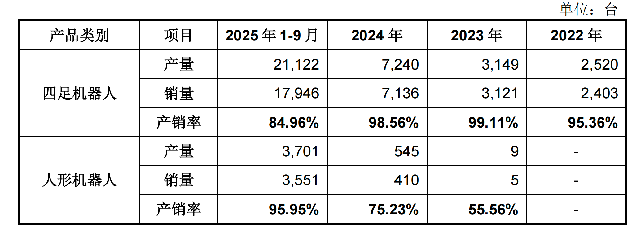 净利润暴涨200%	、狂赚2.88亿！宇树科技IPO获受理，人形机器人几乎满产满销