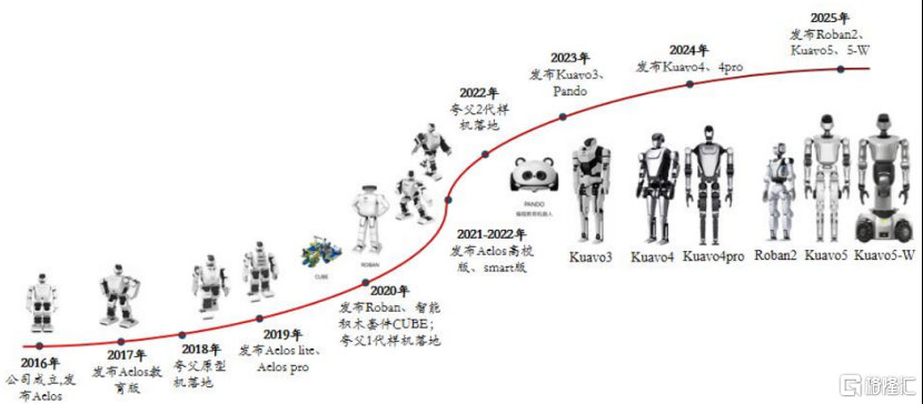 乐聚智能冲击IPO，聚焦人形机器人产品，净利润持续亏损