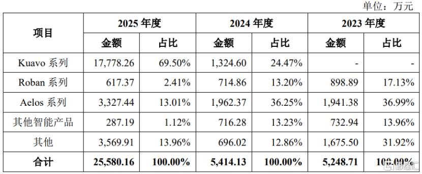 乐聚智能冲击IPO，聚焦人形机器人产品	，净利润持续亏损