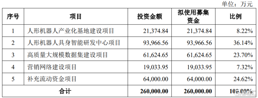 乐聚智能冲击IPO，聚焦人形机器人产品，净利润持续亏损